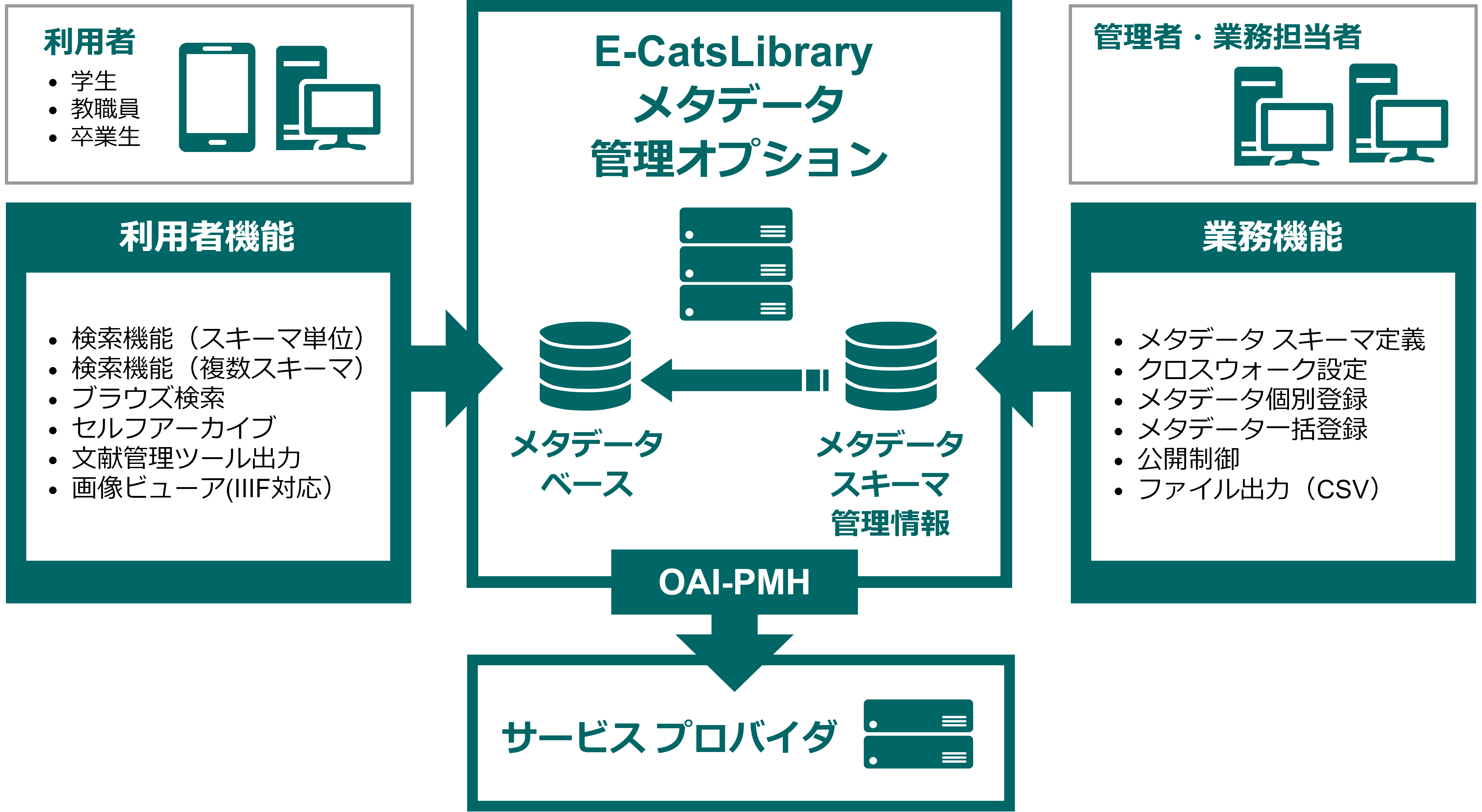 拡張性の高いメタデータ管理基盤を提供